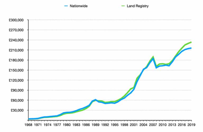 Chart showing the difference between Nationwide HPI and Land Registry HPI
